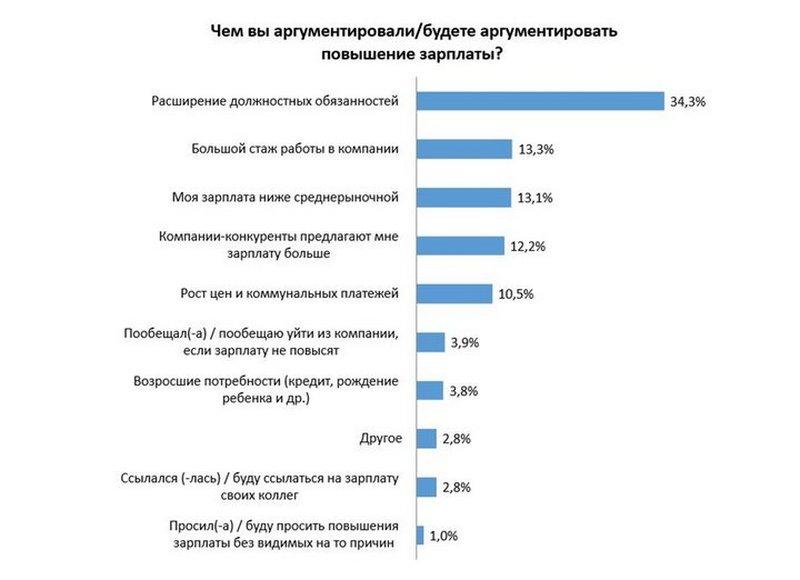 Повышение зарплаты на работе