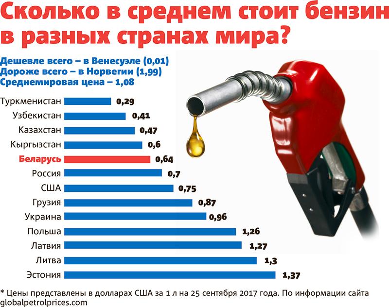 Сколько стоял. Самый дешёвый бензин в мире. Сколько будет стоить бензин. Самый дорогой бензин. Сколько будет стоить литр бензина.
