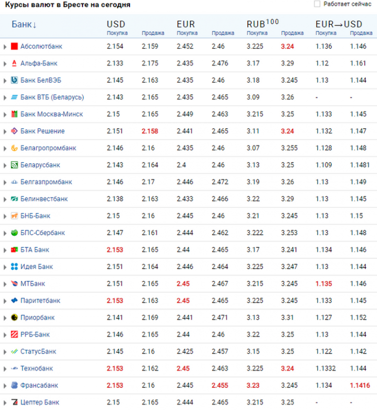 Курс валюты в банках белоруссии на сегодня. Курсы всех валют. Курсы валют в Бресте. Курсы валют на сегодня. Брест курсы валют на сегодня.