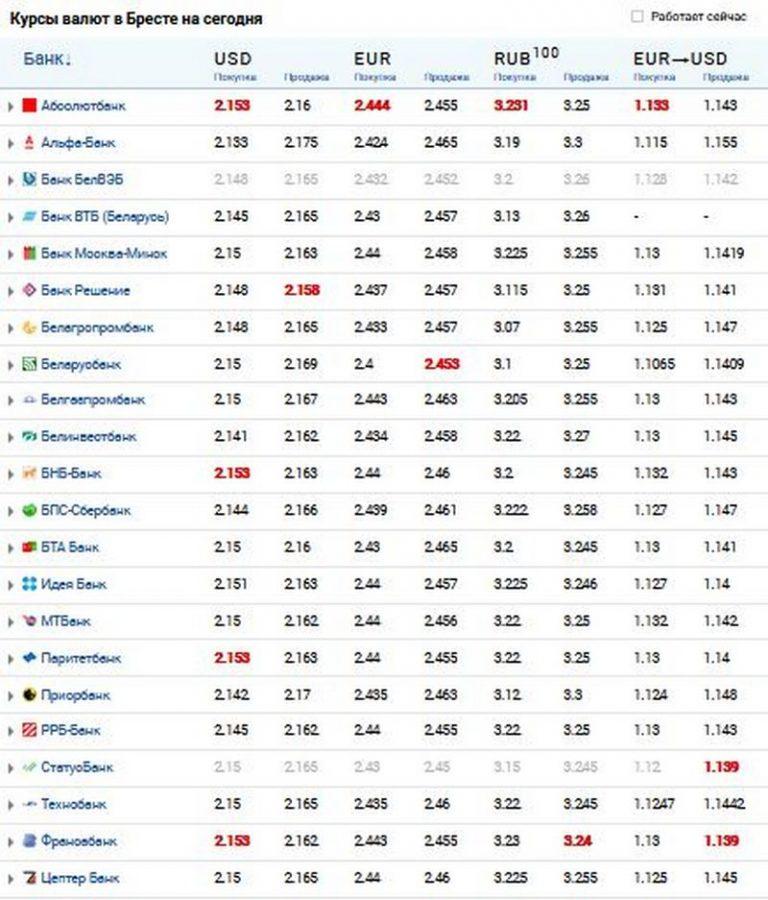 Курсы валют в банках Орши: курс доллара и евро на сегодня