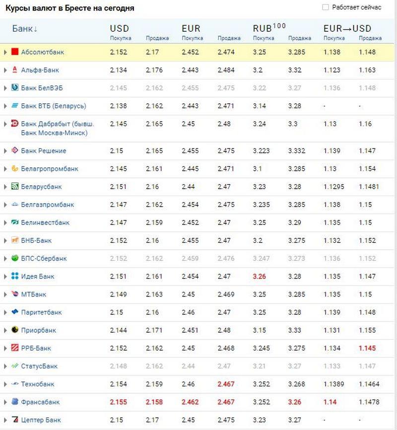 Курс Доллара На Сегодня Купить В Бресте