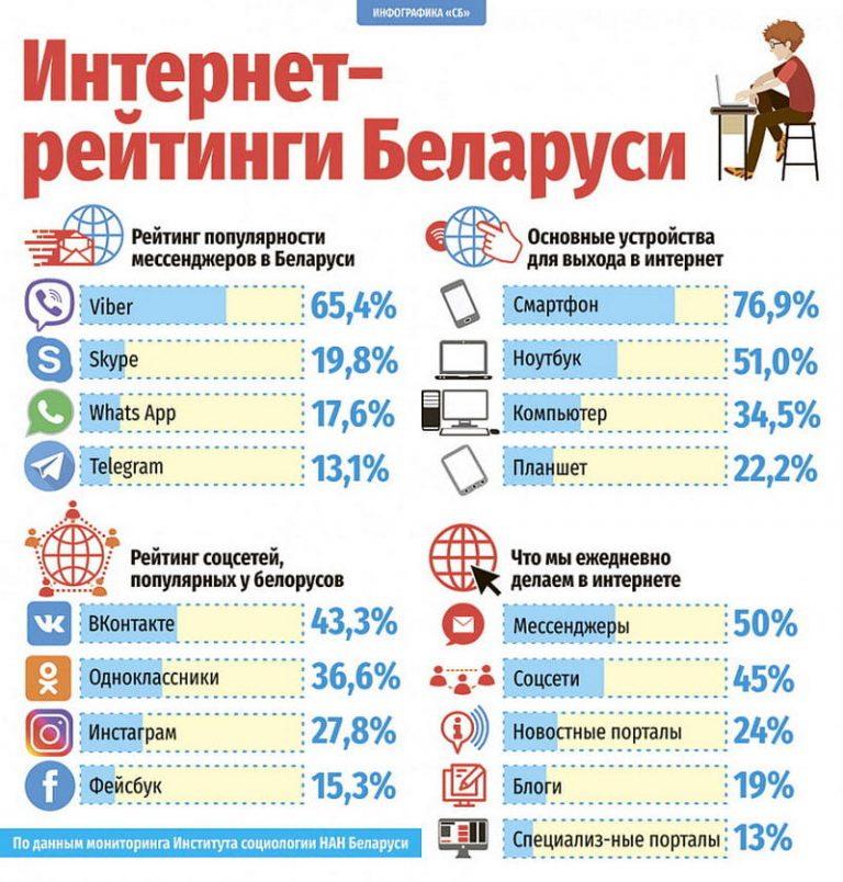 Мини проект беларусь в рейтингах