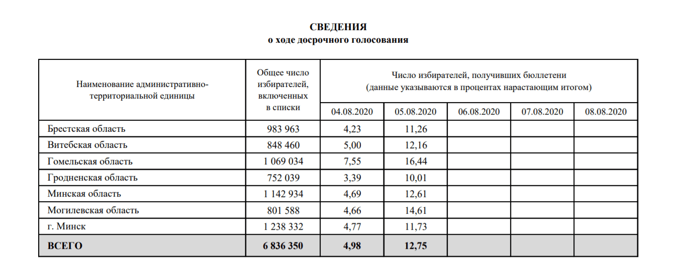 Сведения о досрочном голосовании в Беларуси за 4 и 5 августа. rec.gov.by