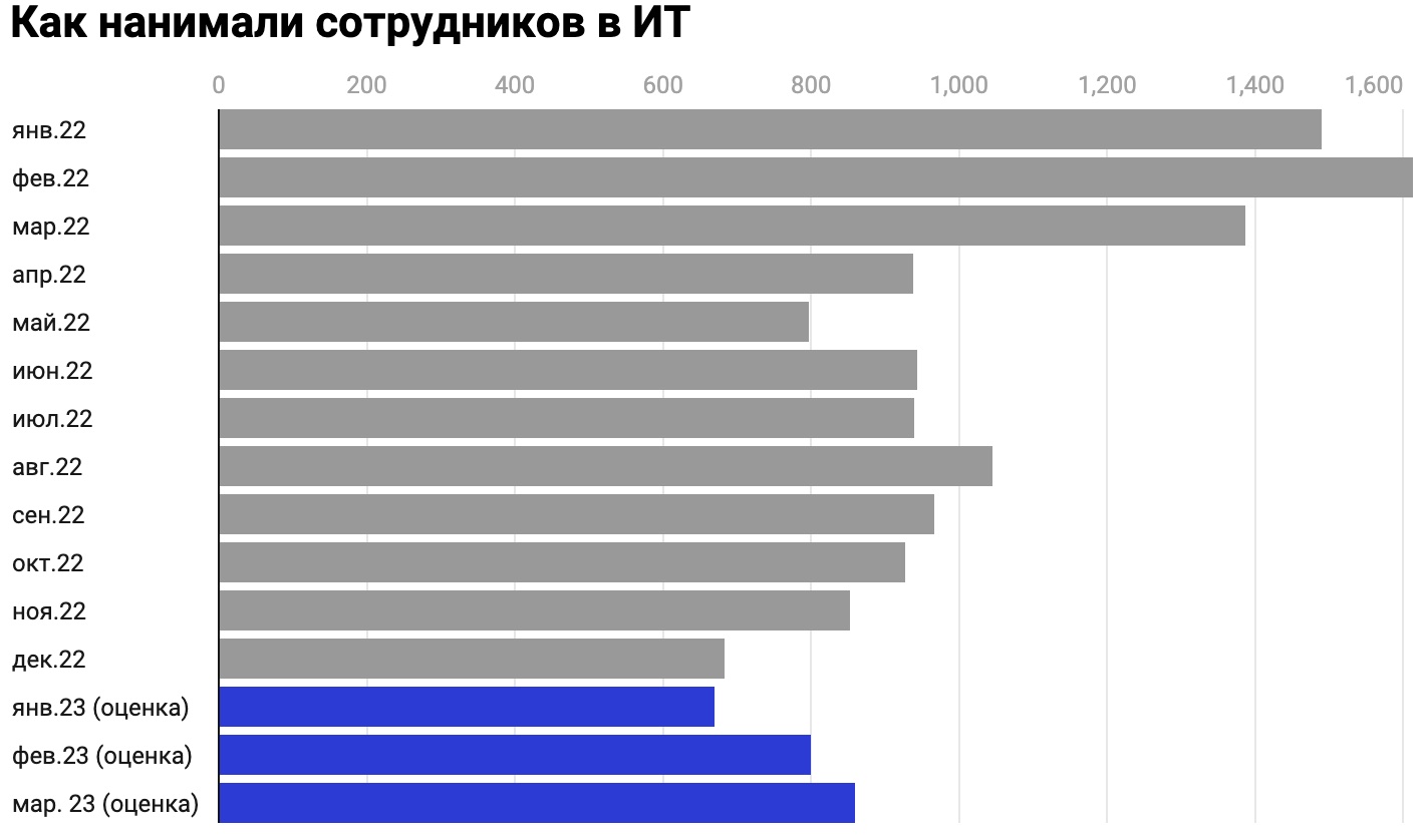Инфографика найма сотрудников в IT. Фото: dev.by