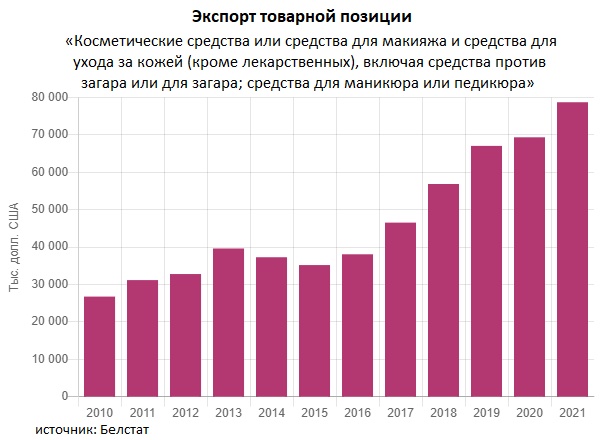 График экспорта товарной позиции с 2010 по 2021 годы. Фото: myfin.by.