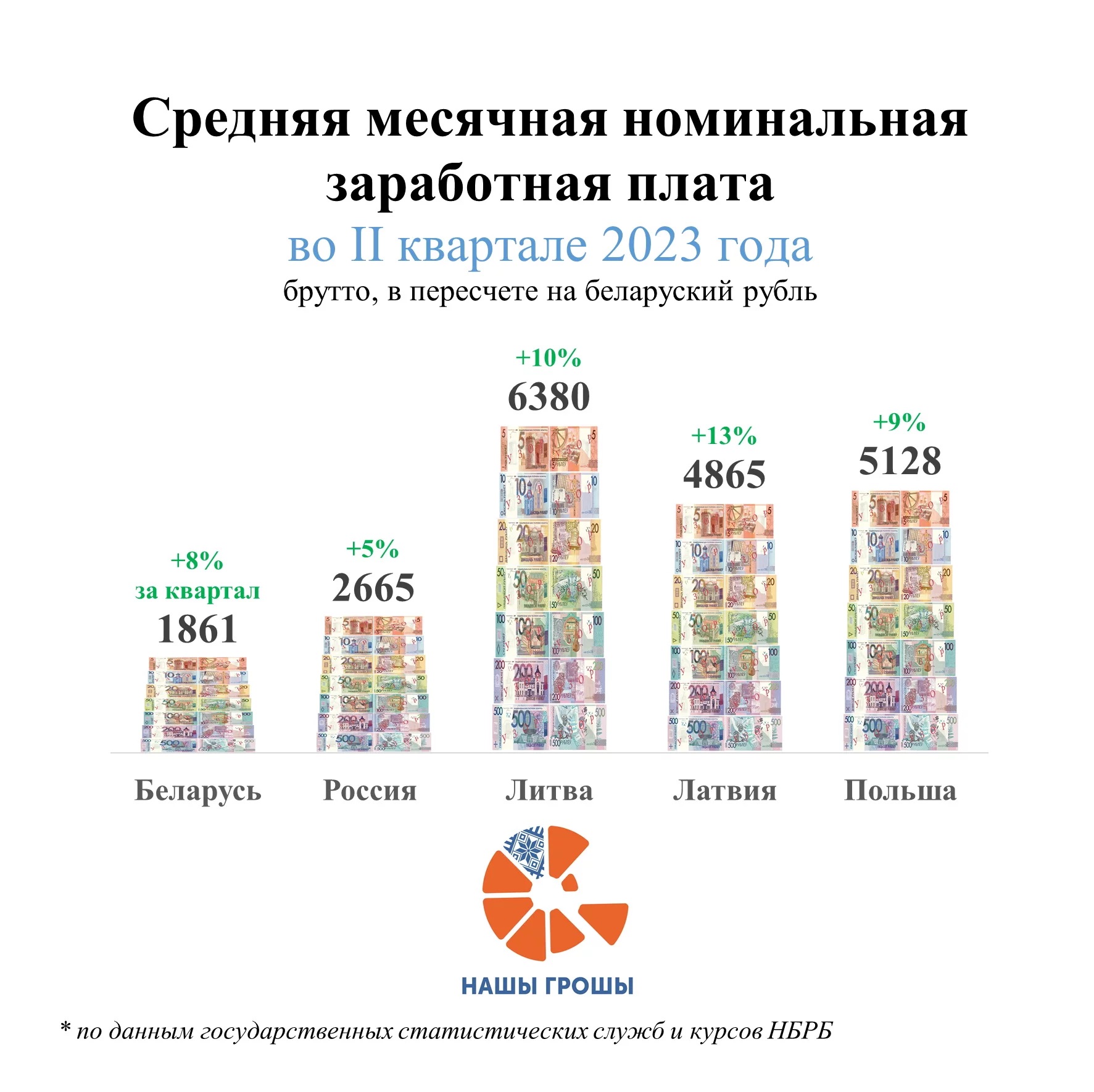 Инфографика проекта «Нашы Грошы»‎.