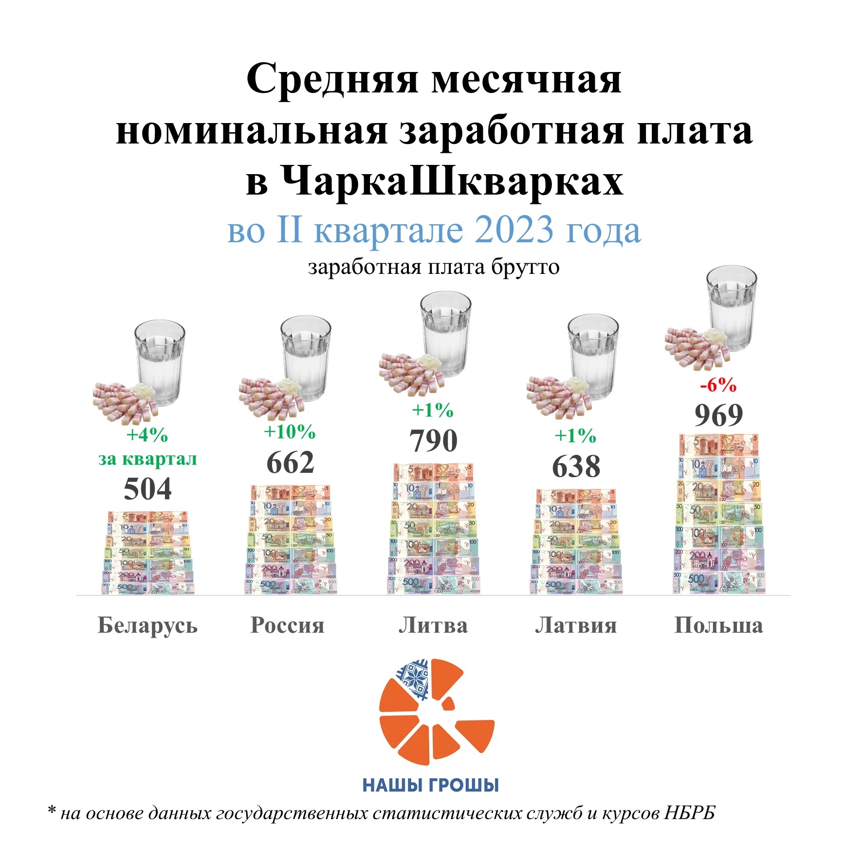 Инфографика проекта «Нашы Грошы»‎.