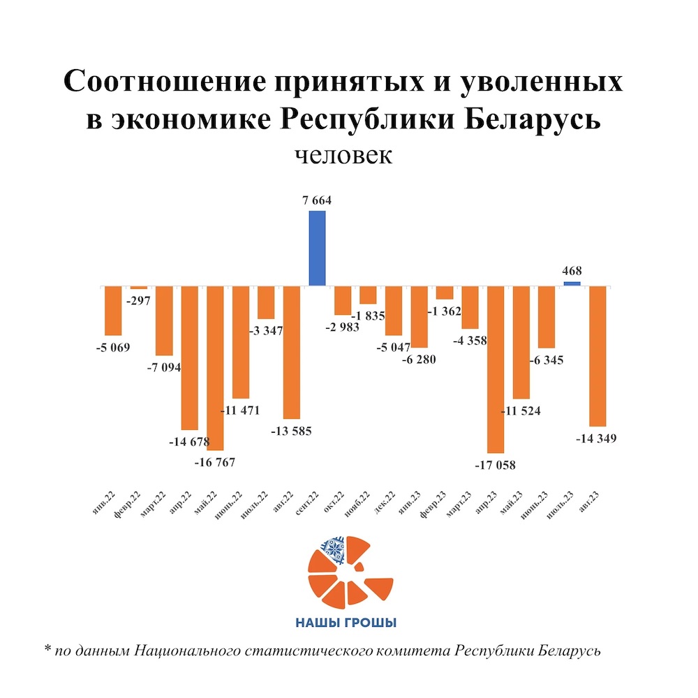 Соотношение принятых и уволенных в экономике Республики Беларусь. Фото: Нашы Грошы.