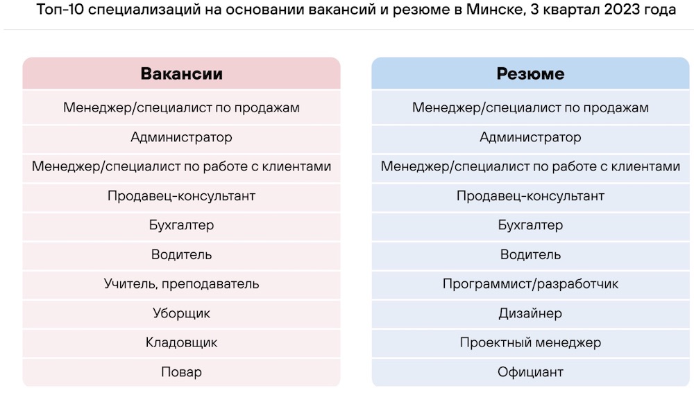 ТОП-10 специальностей на основании вакансий и резюме в  Минске за 3 квартал 2023 года. Фото: rabota.by.