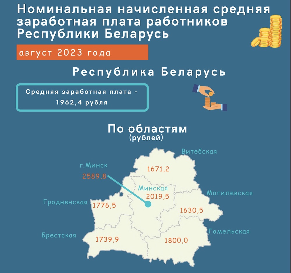 Номинальная начисленная средняя заработная плата работников Республики Беларусь за август 2023 года. Скриншот с сайта Белстата.