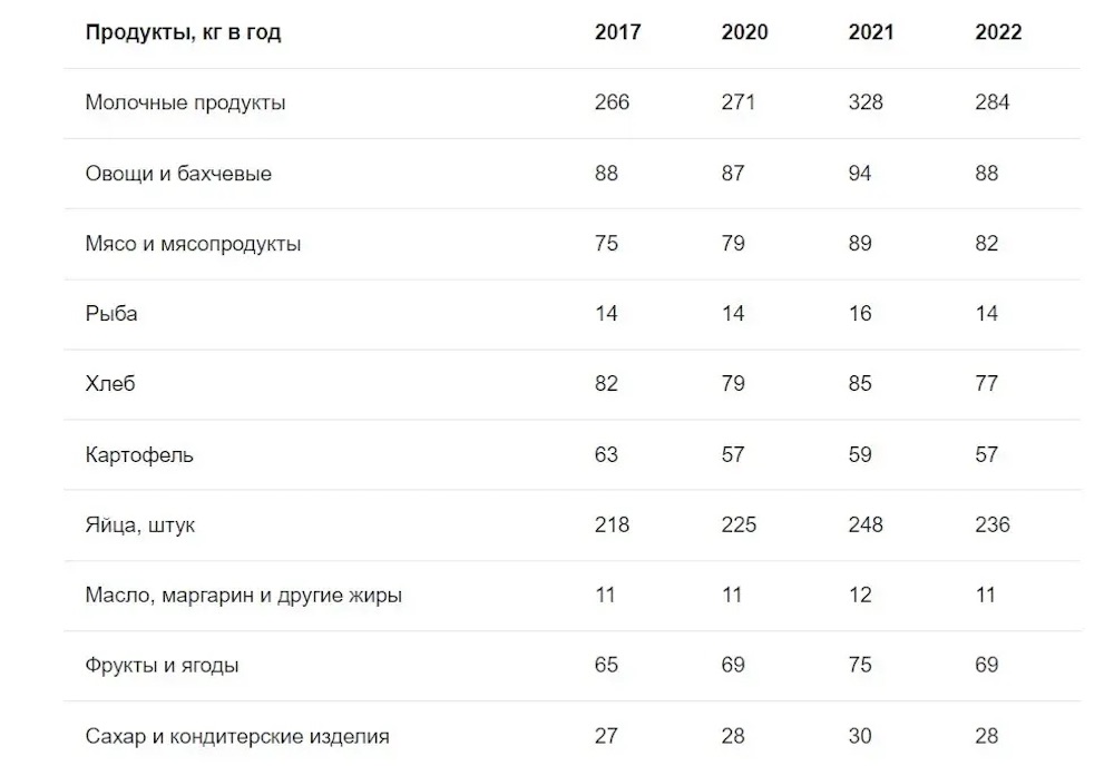 Годовое потребление продуктов на душу населения в Беларуси. Скриншот «Зеркало».