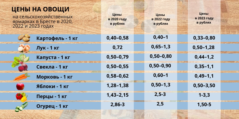 Сравнение стоимости овощей на сельскохозяйственных ярмарках в Бресте в 2020, 2022 и 2023 годах.