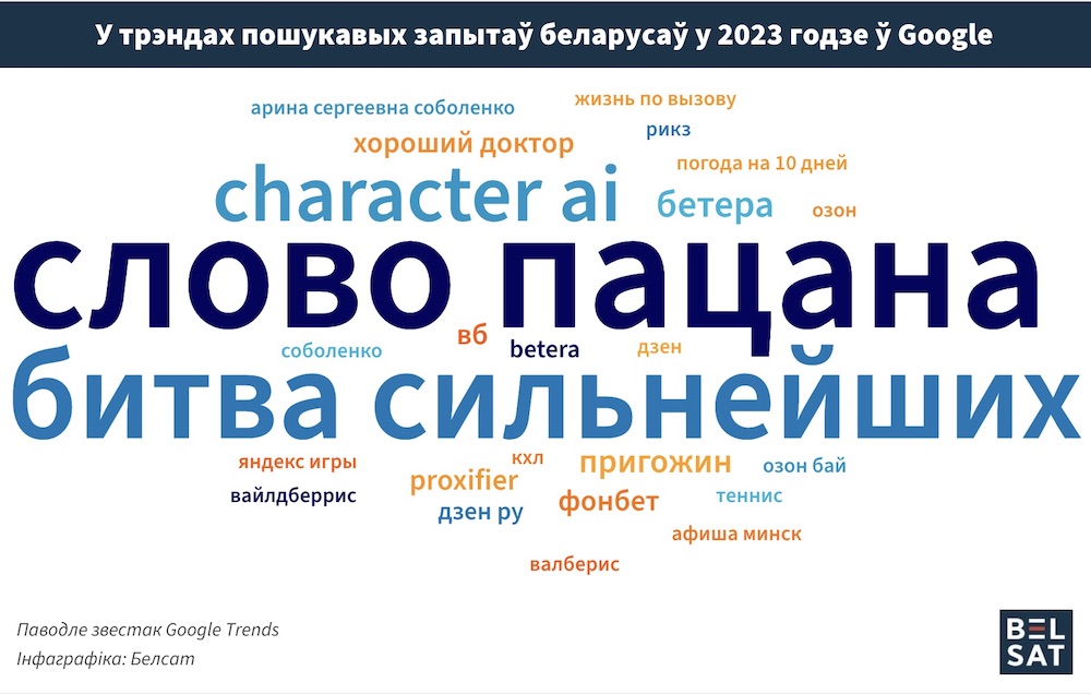 Инфографика Belsata о трендах поисковых запросах беларусов в 2023 году в Google.