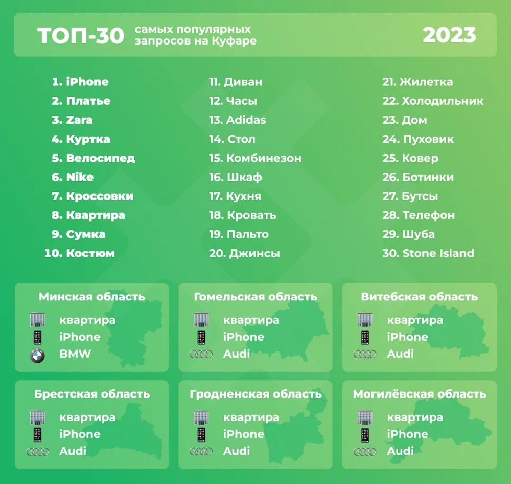 ТОП-30 самых популярных запросов на Куфаре в 2023 году. Инфографика kufar.by.