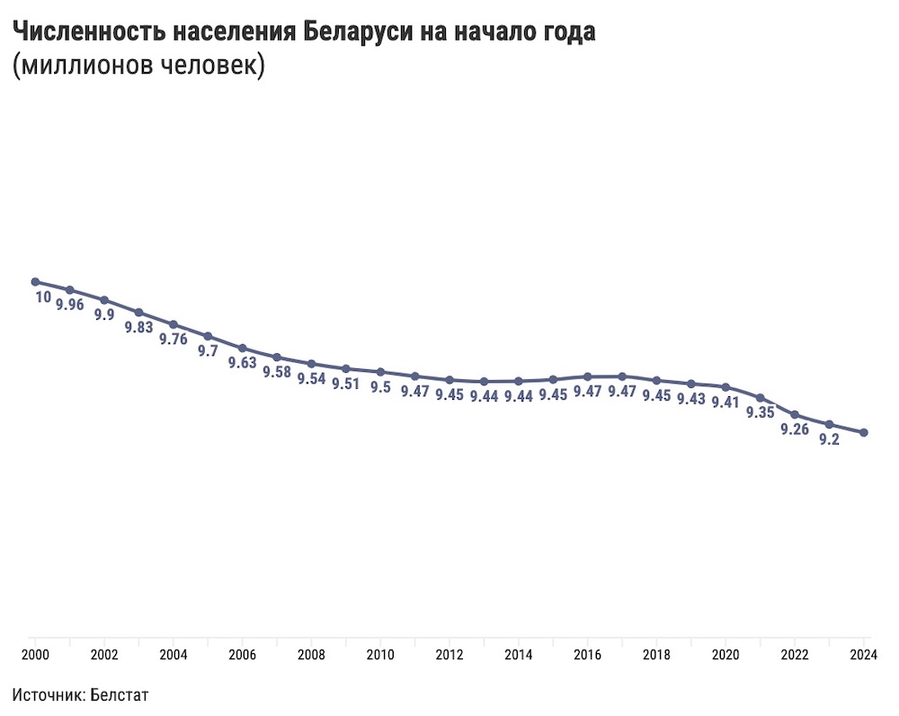 Инфографика численности населения Беларуси на начало года. Источник: «Зеркало».