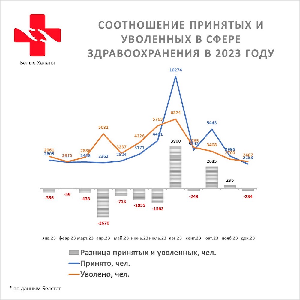 Инфографика соотношения принятых и уволенных и в сфере здравоохранения в 2023 году. Источник: teletype.in.