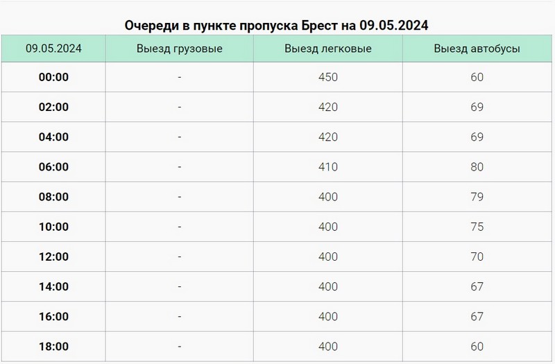 График очередей в пункте пропуска «Брест» 9 мая 2024 года. Скриншот сайта ГПК Беларуси