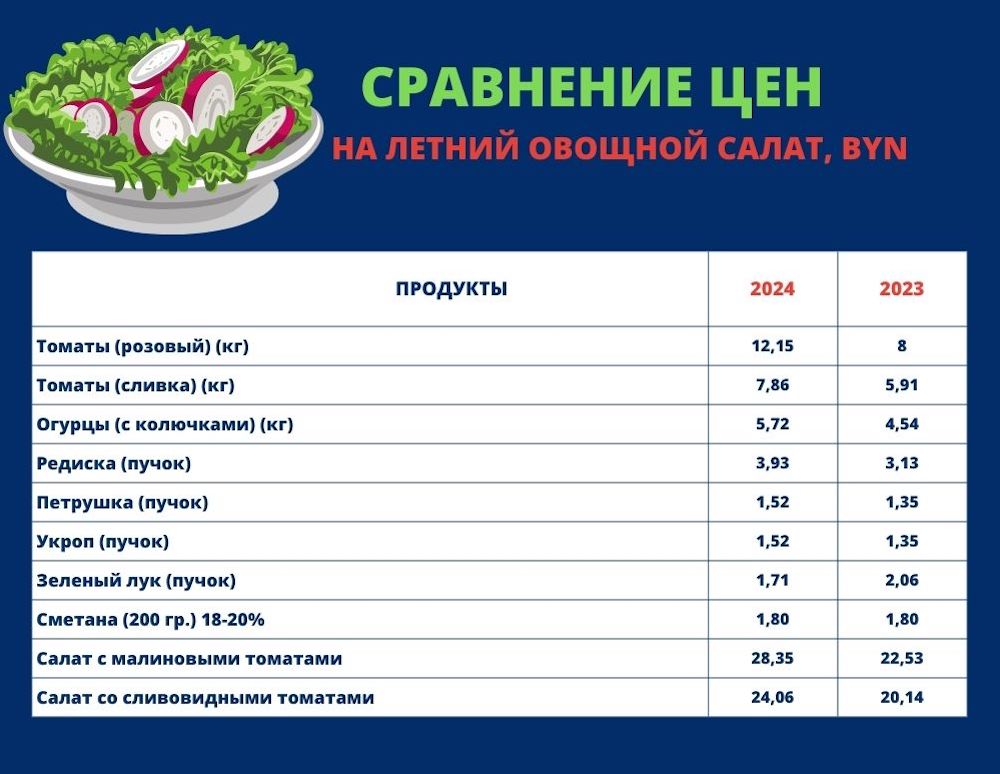 Инфографика по сравнению цен на летний овощной салат в BYN. BGmedia.