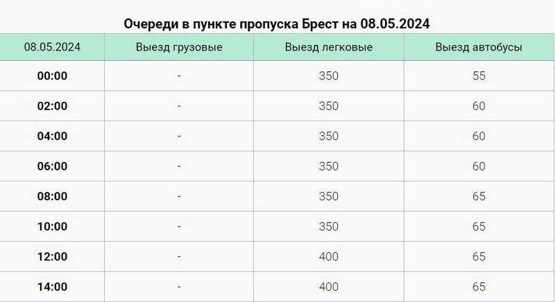 Очереди в пункте пропуска «Брест» 8 мая 2024 года. Скриншот сайта Госпогранкомитета Беларуси