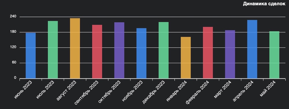 Динамика сделок за 2023-2024 годы в Бресте. Инфографика: wikidom.