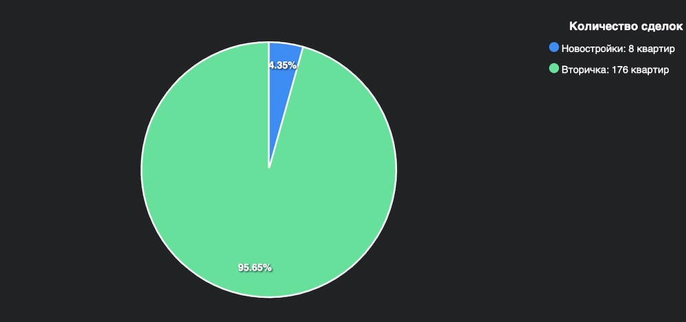 Количество сделок за 2023-2024 годы в мае в Бресте. Инфографика: wikidom.