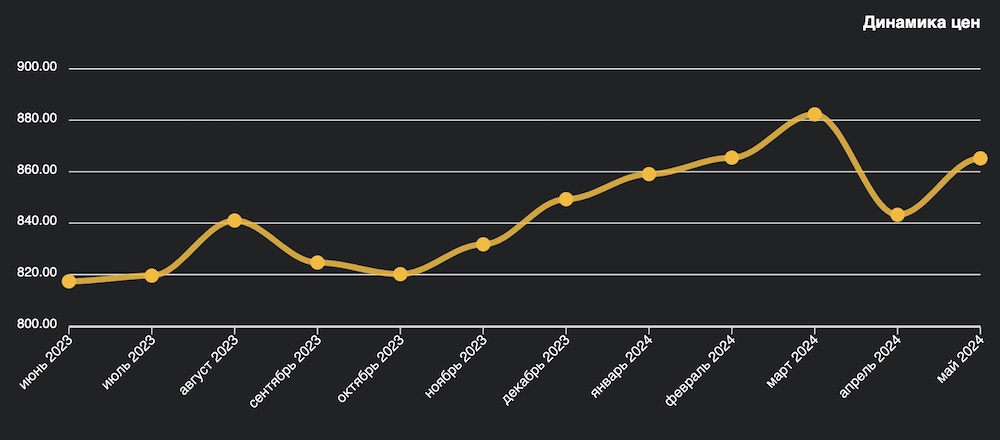 Динамика цен за 2023-2024 годы в Бресте. Инфографика: wikidom.