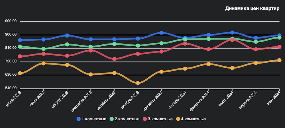 Динамика цен кватрир за 2023-2024 годы в Бресте. Инфографика: wikidom.