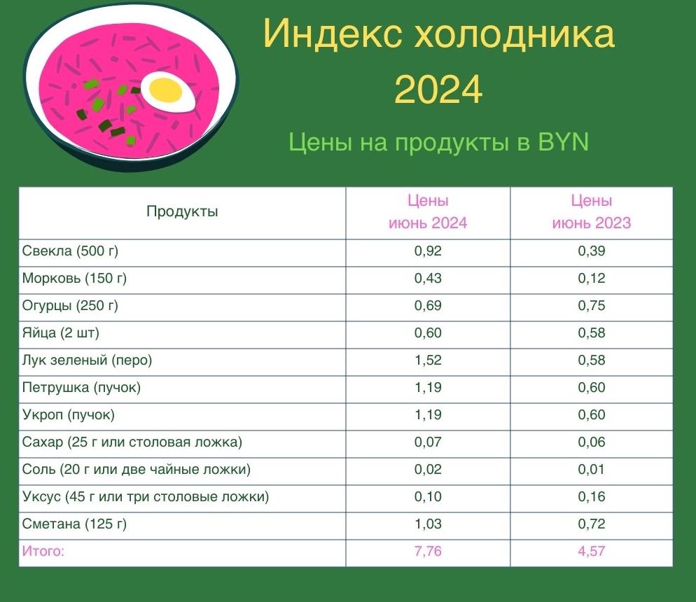 Индекс холодника в Беларуси. Сравнение цен 2023 и 2024 годов. Инфографика: BGmedia.
