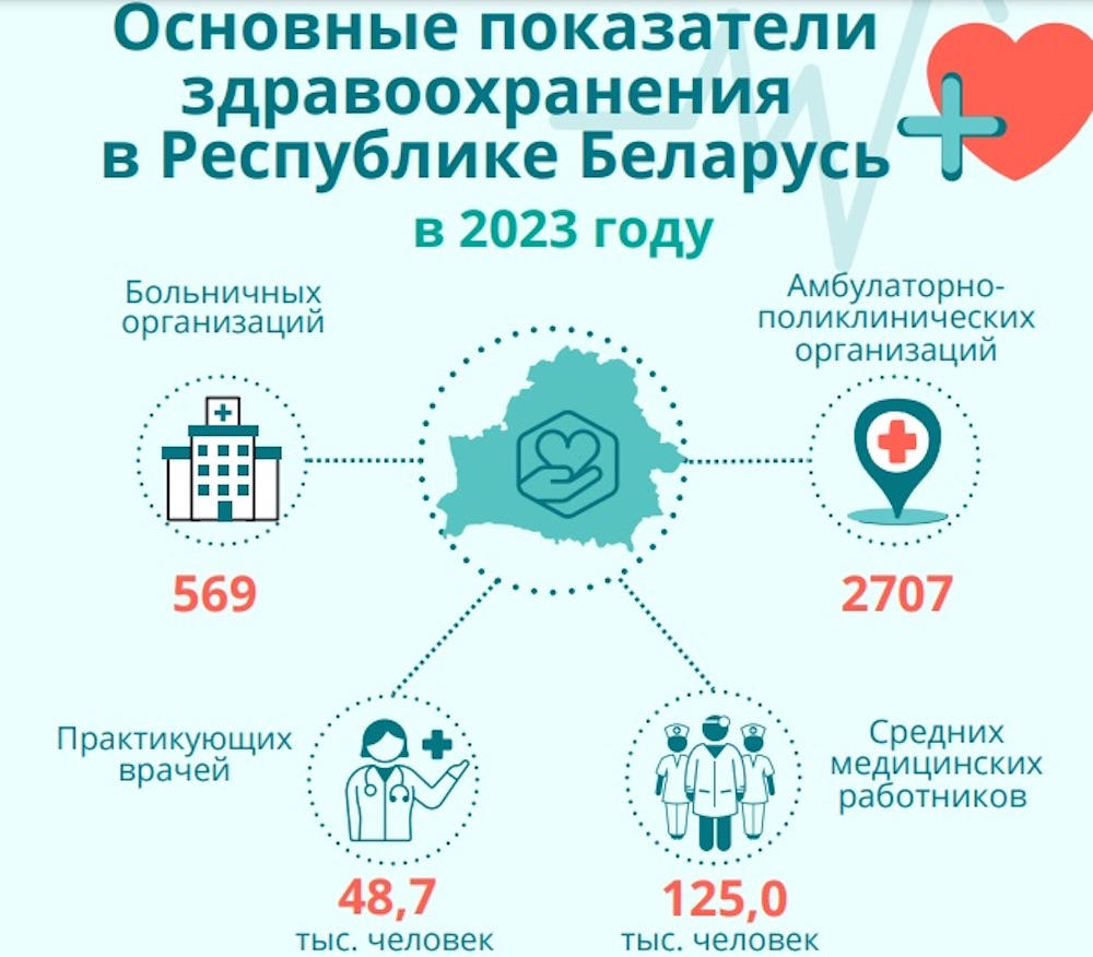 Основные показатели здравоохранения в Беларуси за 2023 год. Инфографика: Белстат.