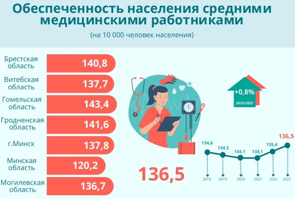 Обеспеченность населения средними медработниками в Беларуси в 2023 году. Инфографика: Белстат.