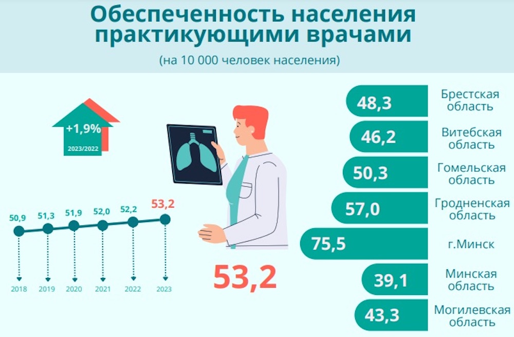 Обеспеченность населения практикующими врачами в Беларуси в 2023 году. Инфографика: Белстат.