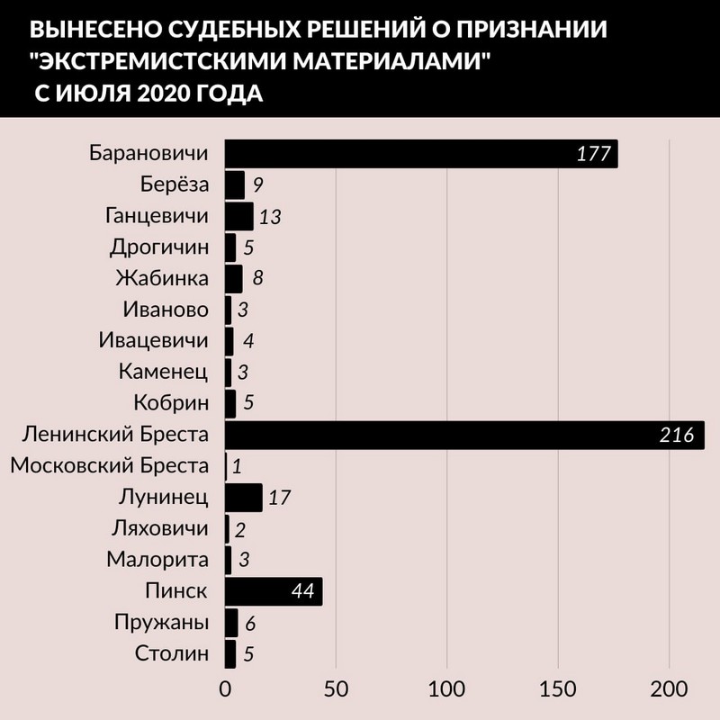 Инфографика брестской «Вясны»