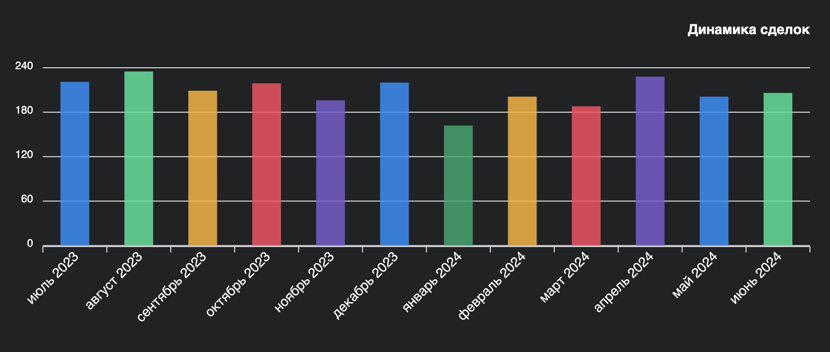 Динамика сделок по продаже квартир в Бресте с июля 2023 по июнь 2024 годы. Скриншот: wikidom.by.