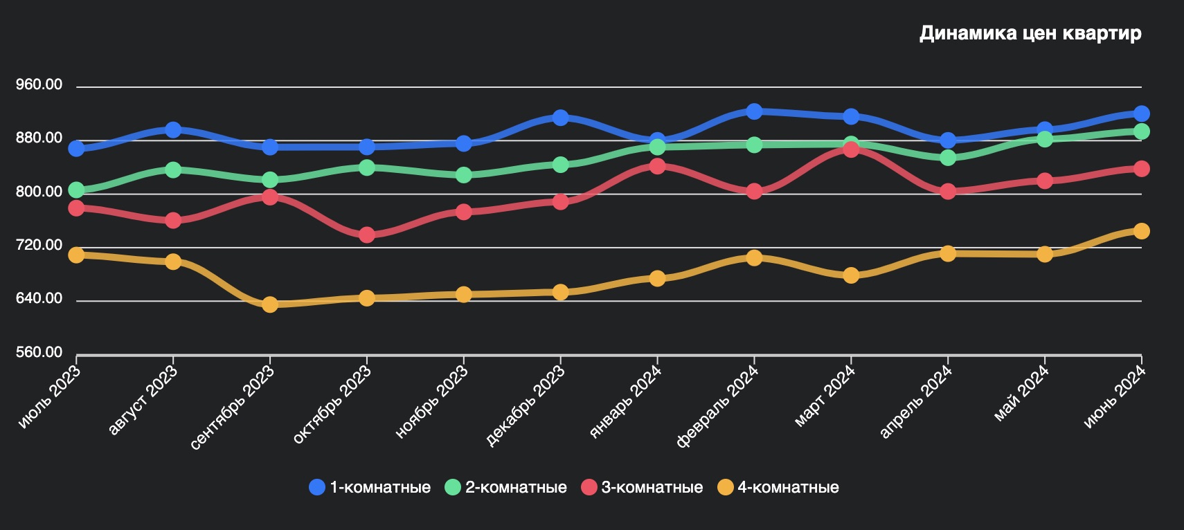 Динамика цен квартир в Бресте с июля 2023 по июнь 2024 годы. Скриншот: wikidom.by.