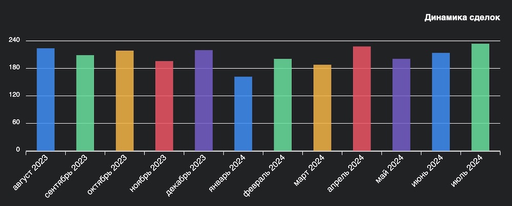Динамика сделок по квартирам в Бресте за период с августа 2023 по июль 2024 года. Скриншот: wikidom.by.