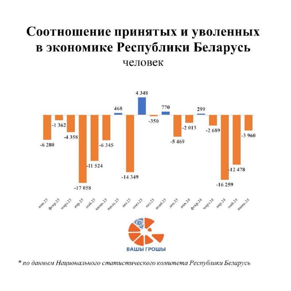 Соотношение принятых и уволенных в экономике Республики Беларусь за год. Инфографика: «‎Вашы грошы»‎.