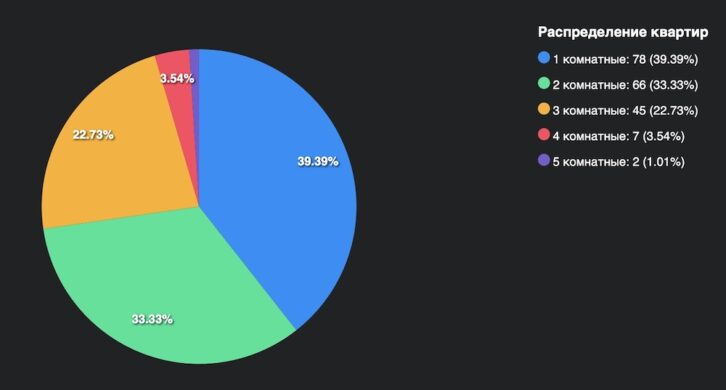 Распределение квартир в августе 2024 года в Бресте. Инфографика: wikidom.