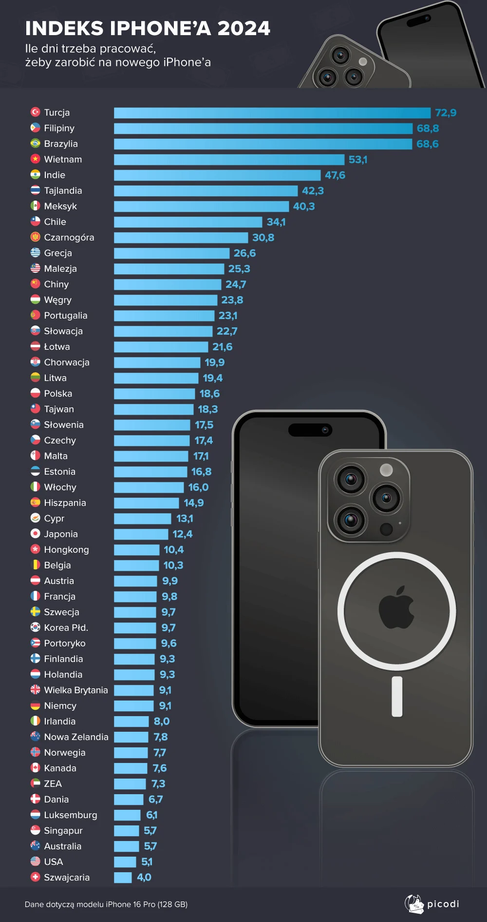 Индекс iPhone 2024. Инфографика: picodi.com.