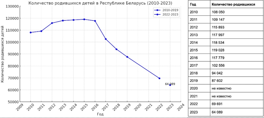 Количество родившихся детей в Беларуси (2010-2013). Инфографика: Белые халаты.