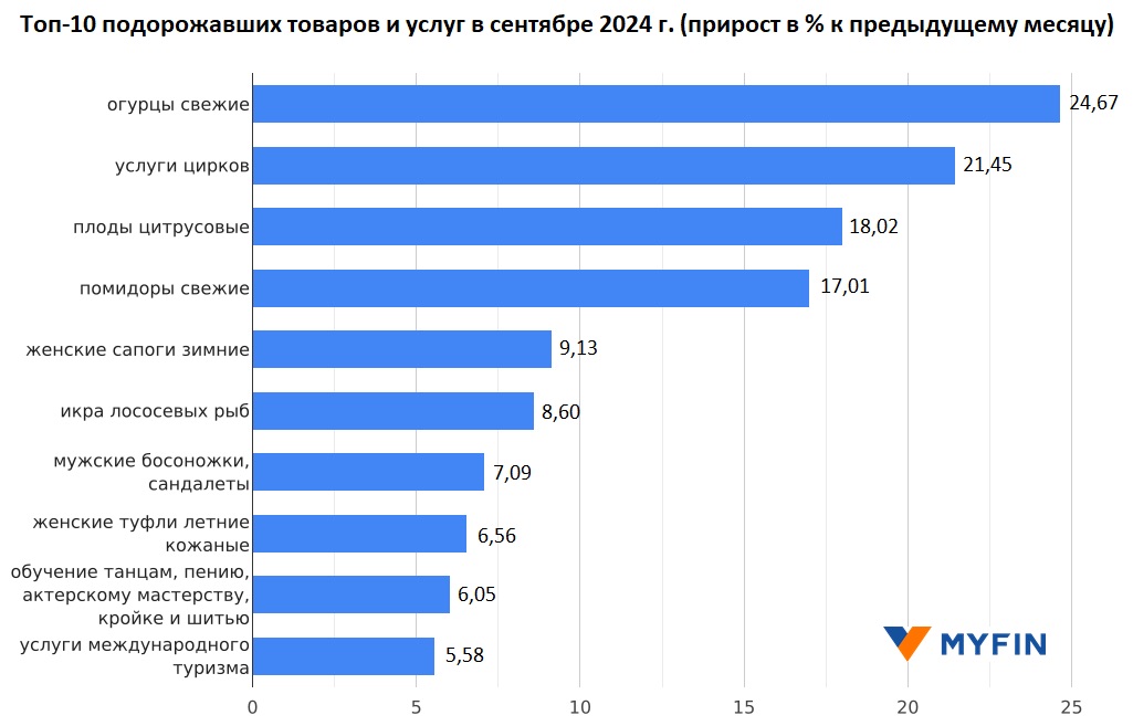 Топ-10 подорожавших товаров и услуг в сентябре 2024 г. (прирост в % к предыдущему месяцу). Инфографика: myfin.by.