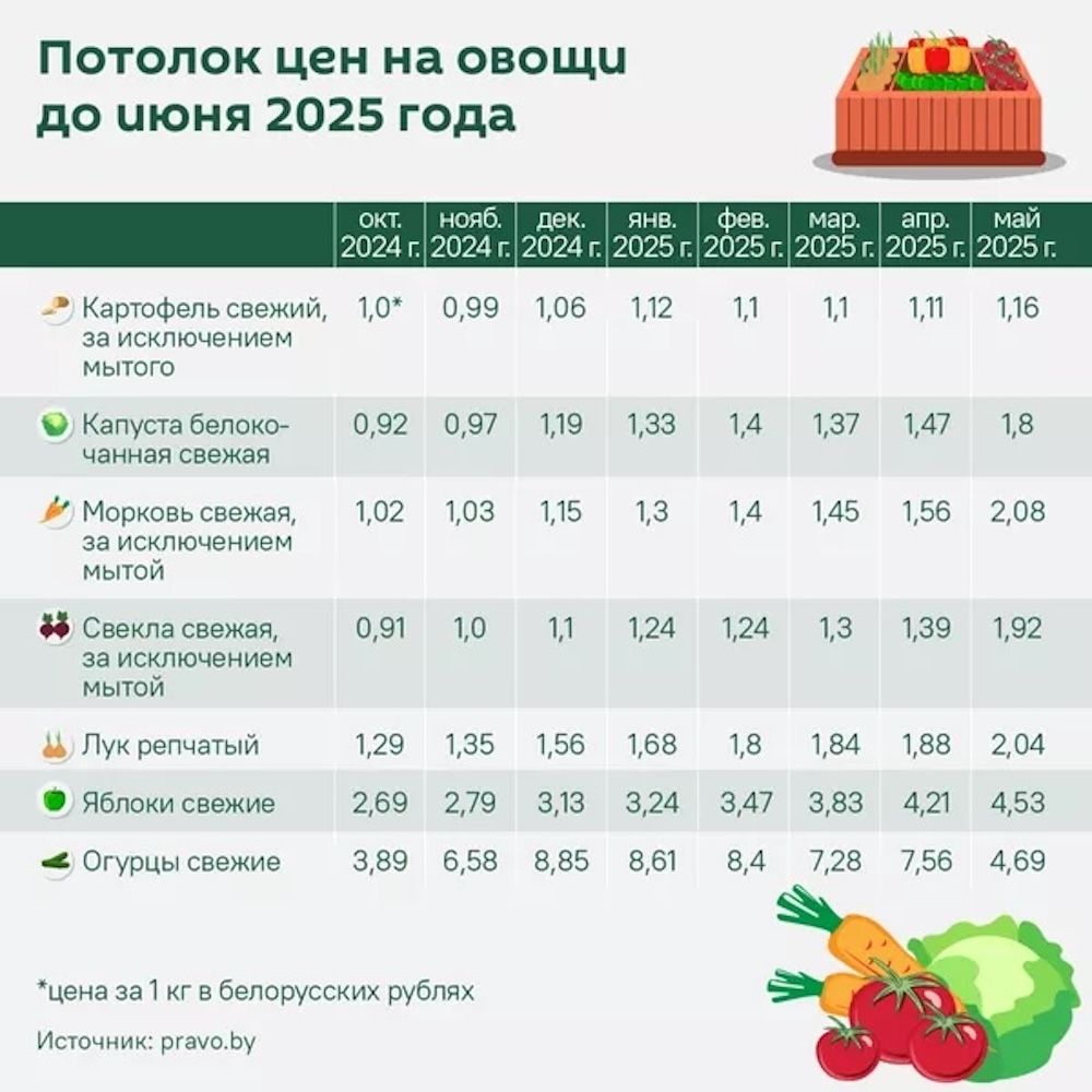 Потолок цен на овощи до июня 2025 года. Инфографика: Sputnik.by.