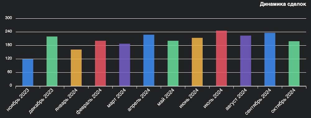 Динамика сделок в Бресте за 2023-2024 годы. Инфографика: wikidom.