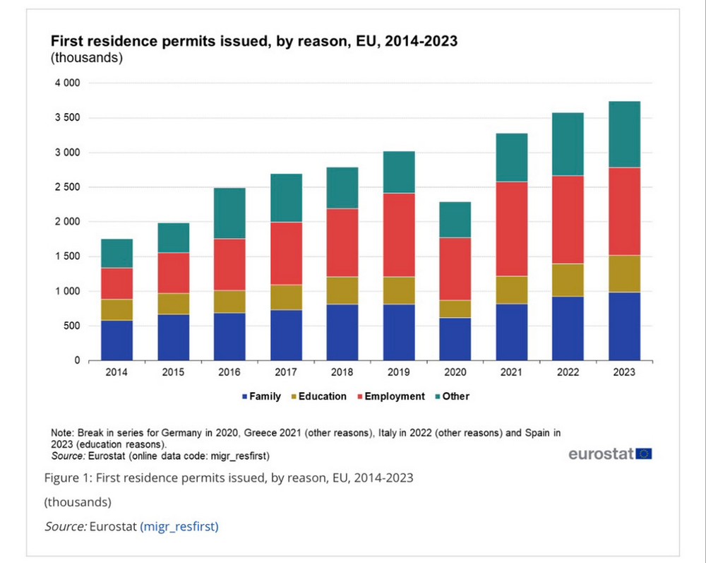 Количество выданных беларусам первичных ВНЖ в странах ЕС с 2014 по 2023 года. Инфографика Евростата