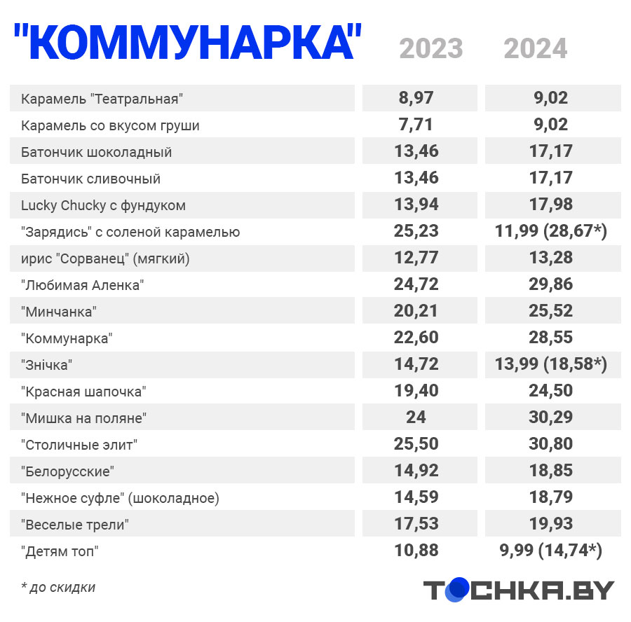 Сравнение цен на конфеты фабрики «Коммунарка». Инфографика: tochka.by.