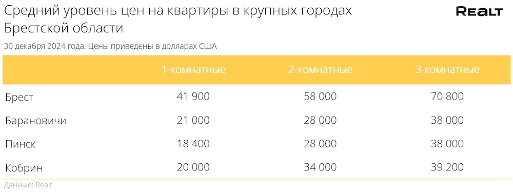 Средний уровень цен на квартиры в крупных городах Брестской области. Инфографика: realt.by.