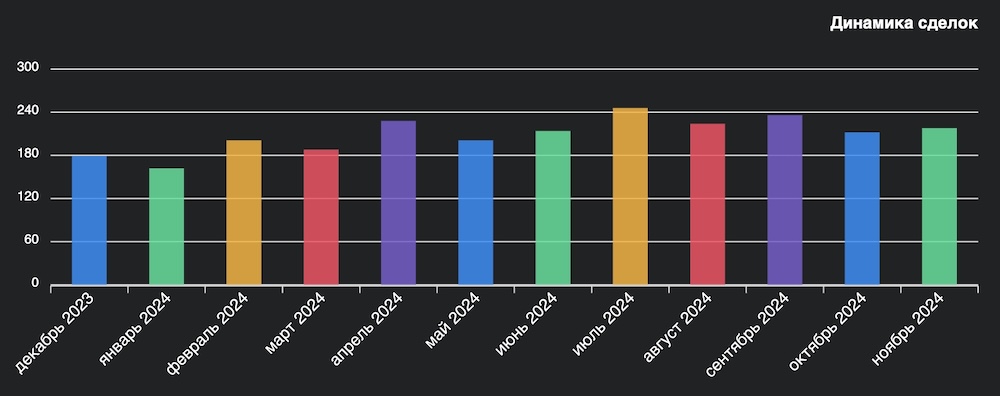 Динамика сделок на рынке недвижимости Бреста за год. Инфографика: wikidom.