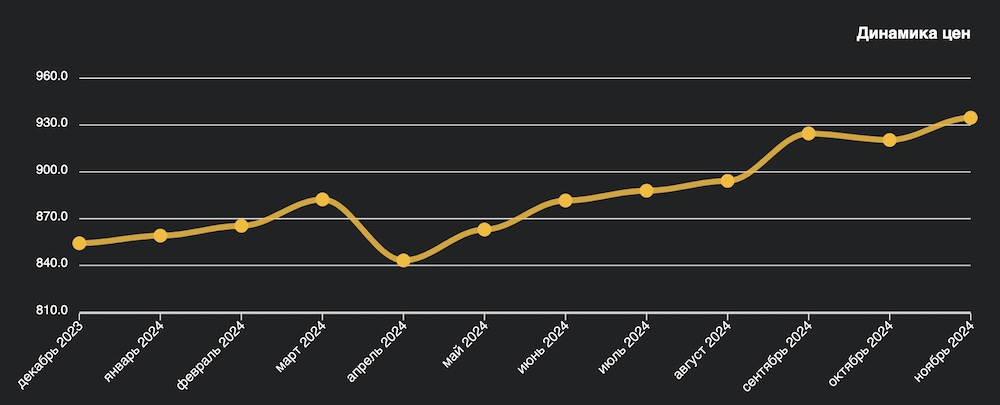 Динамика цен на рынке недвижимости Бреста за год. Инфографика: wikidom.