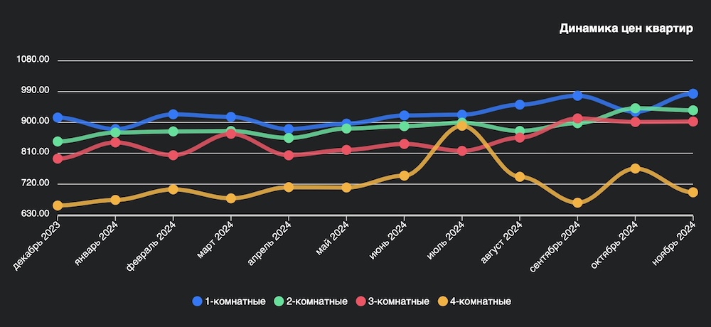 Динамика цен на квартиры на рынке недвижимости Бреста за год. Инфографика: wikidom.