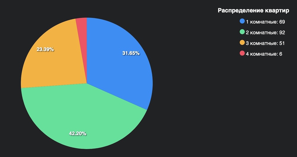 Распределение квартир на рынке недвижимости Бреста за ноябрь 2024 года. Инфографика: wikidom.
