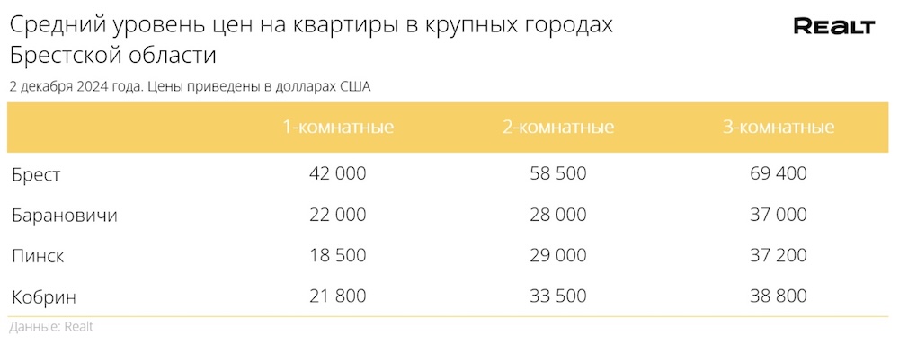 Средний уровень цен на квартиры в крупных городах Брестской области. Инфографика: realt.by.